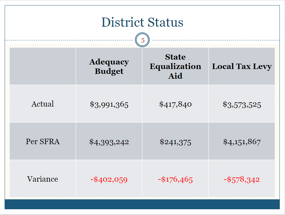 District Status